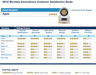 2010 Wireless Smartphone Customer Satisfaction Study
