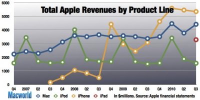 Apple sales grafikon.