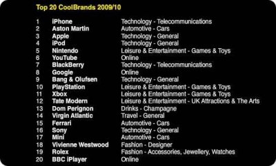 iPhone: No1 cool brand product for 2009/2010.